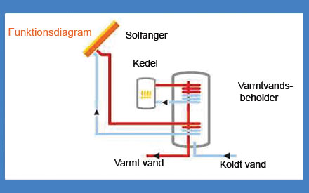 funktion diagram solfangere